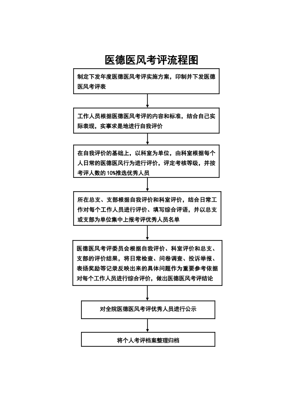 医德医风考评流程图.docx_第1页