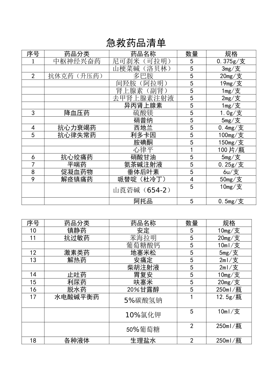 医院18类常用急救药品规格清单.doc_第1页
