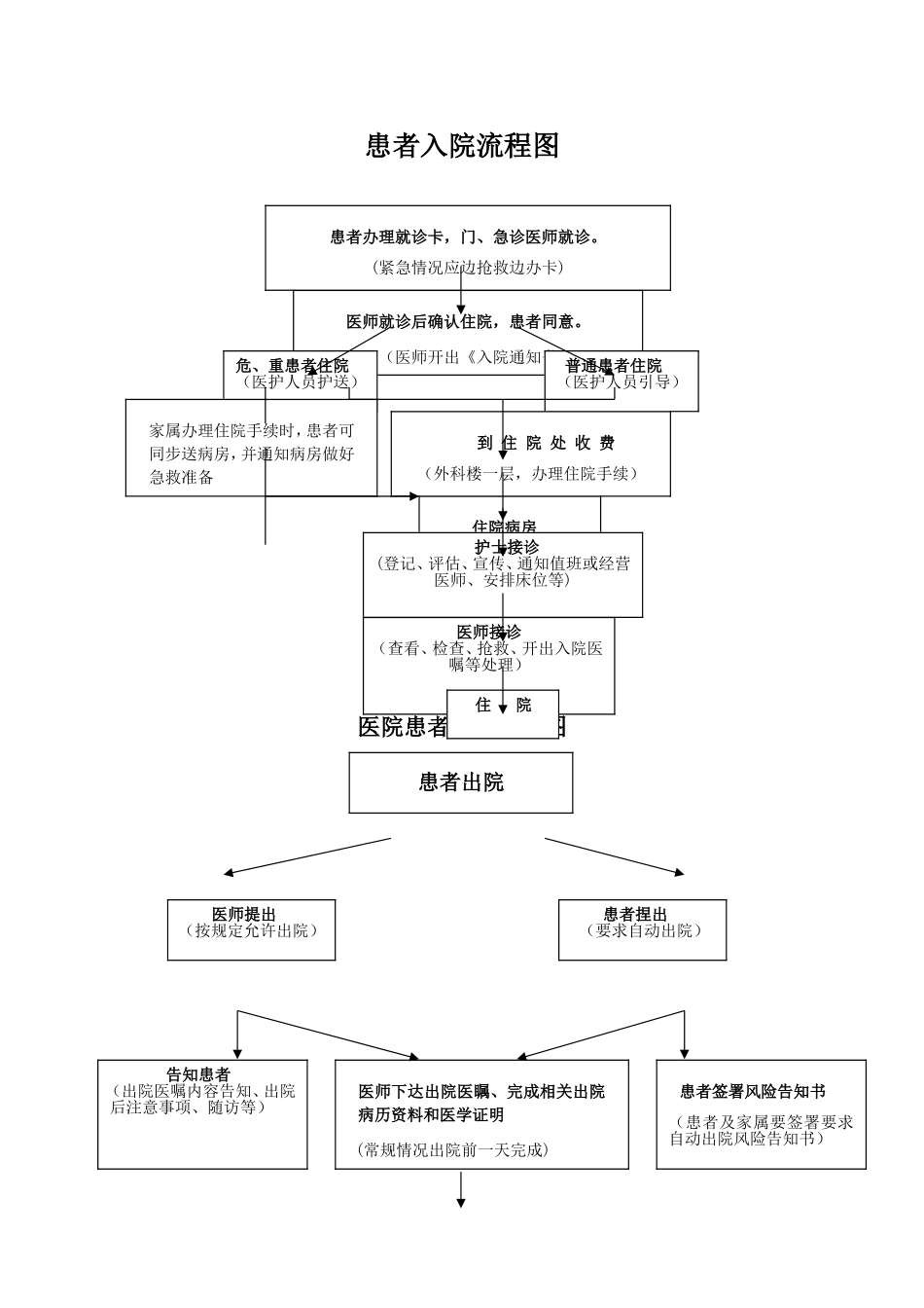 医院患者入、出院流程图.doc_第1页