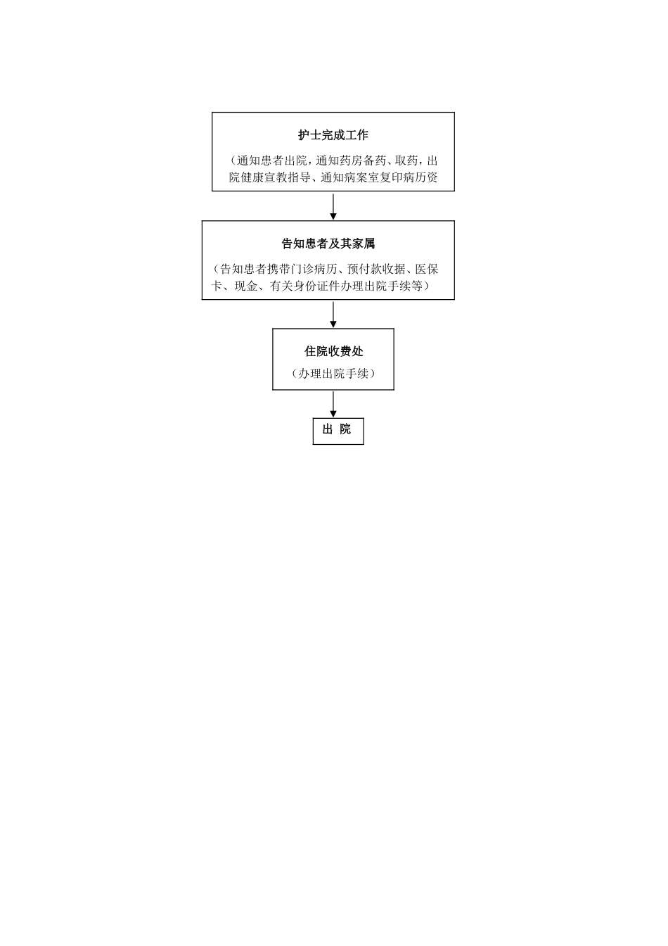医院患者入、出院流程图.doc_第2页