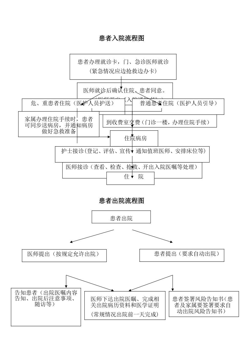 医院患者入、出院流程图[1].doc_第1页