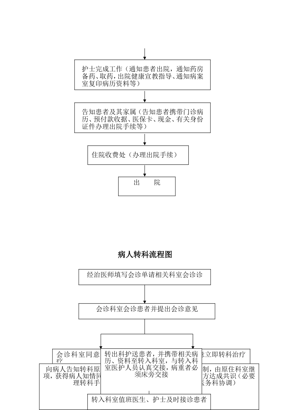 医院患者入、出院流程图[1].doc_第2页