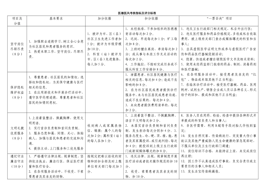 医德医风考核指标及评分标准(新).doc_第1页