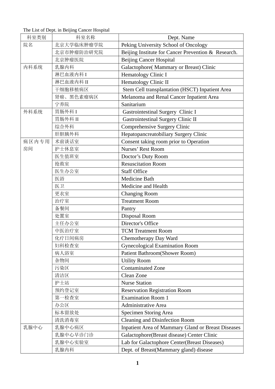 医院科室名称中英文对照.doc_第1页
