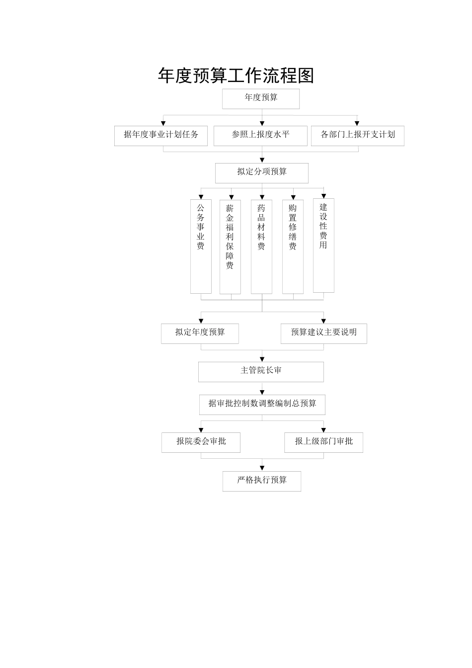 医院预算业务流程图.docx_第1页
