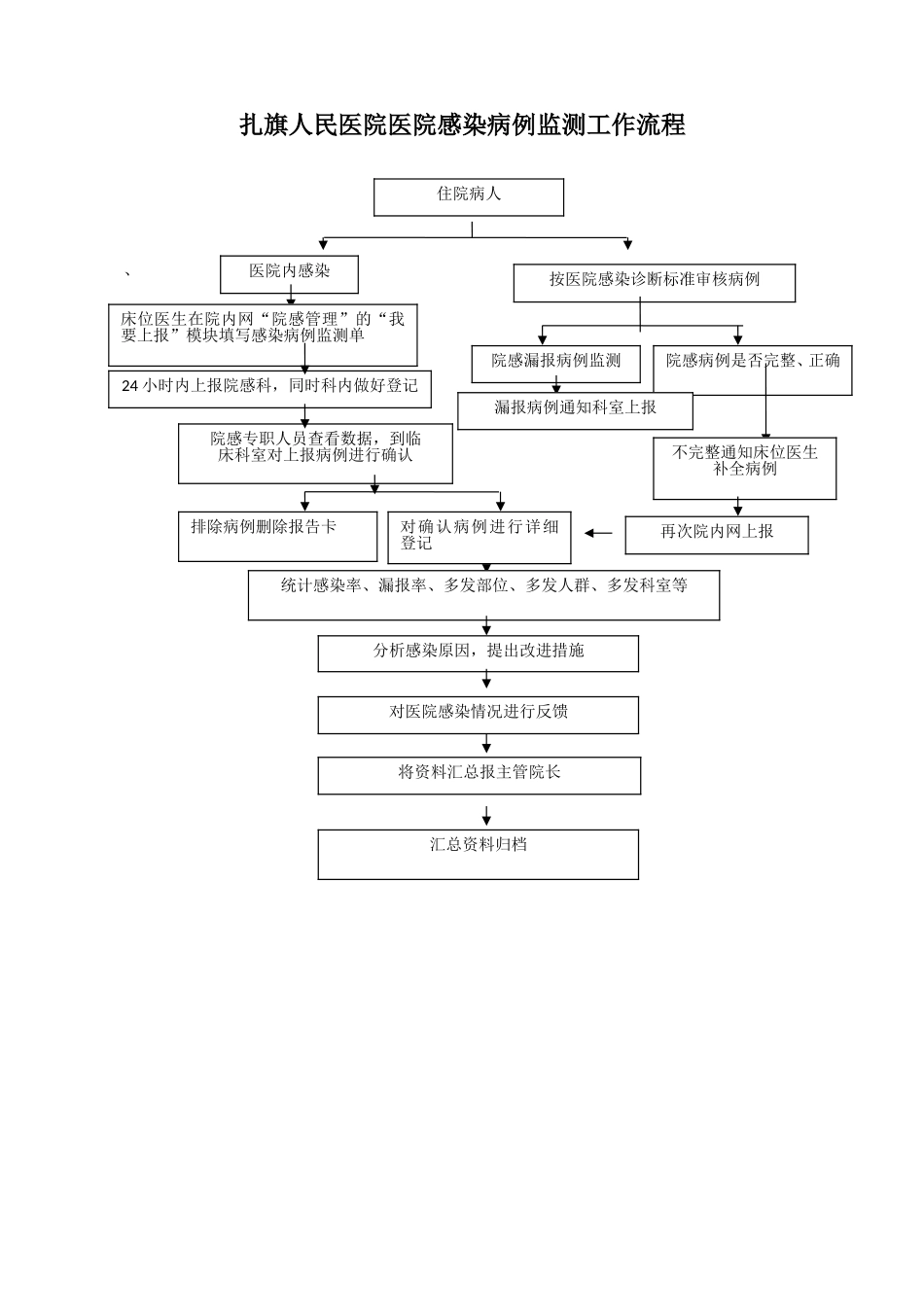 医院感染控制工作流程.doc_第3页