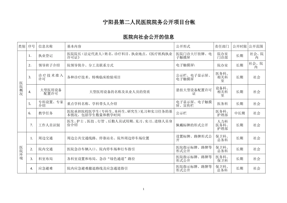 医院院务公开项目台帐.doc_第1页