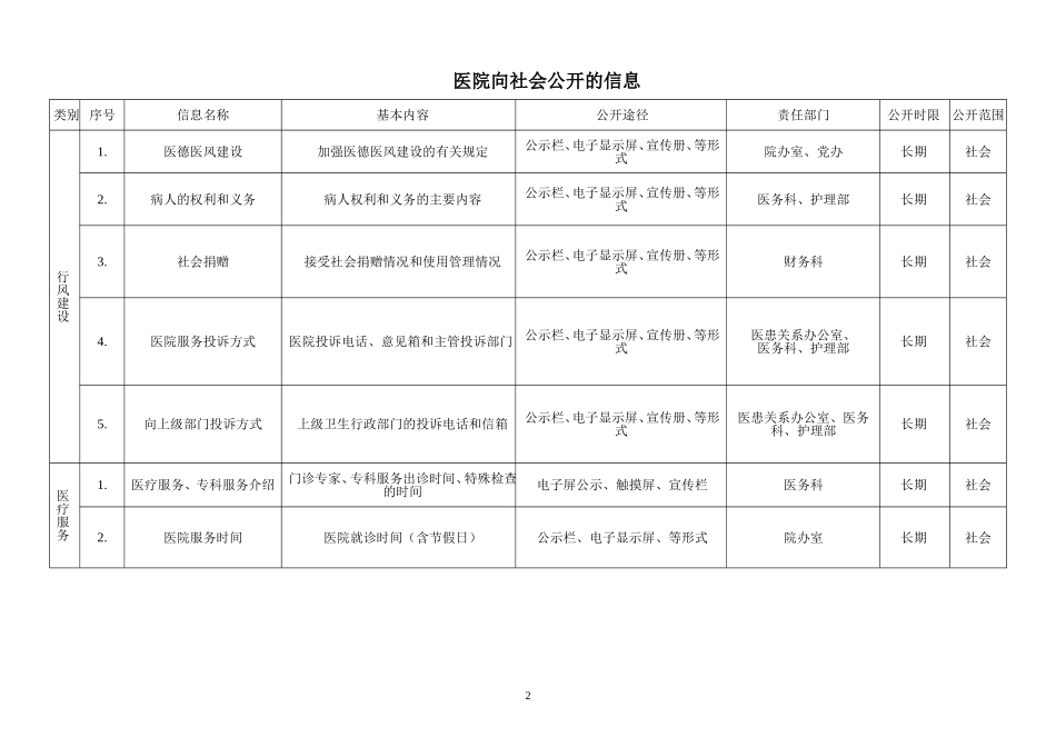 医院院务公开项目台帐.doc_第2页