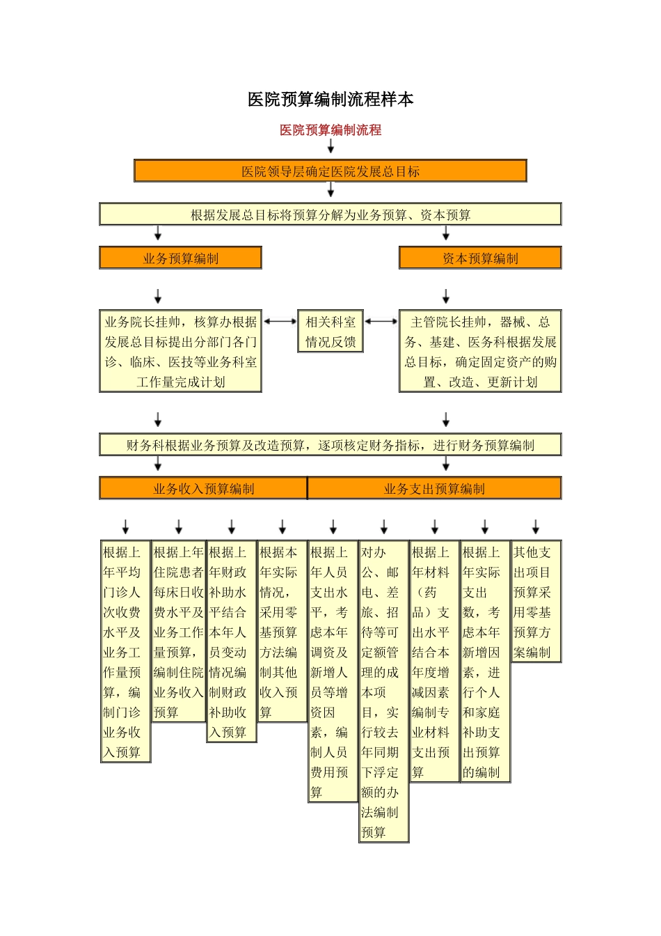 医院预算编制流程样本.docx_第1页