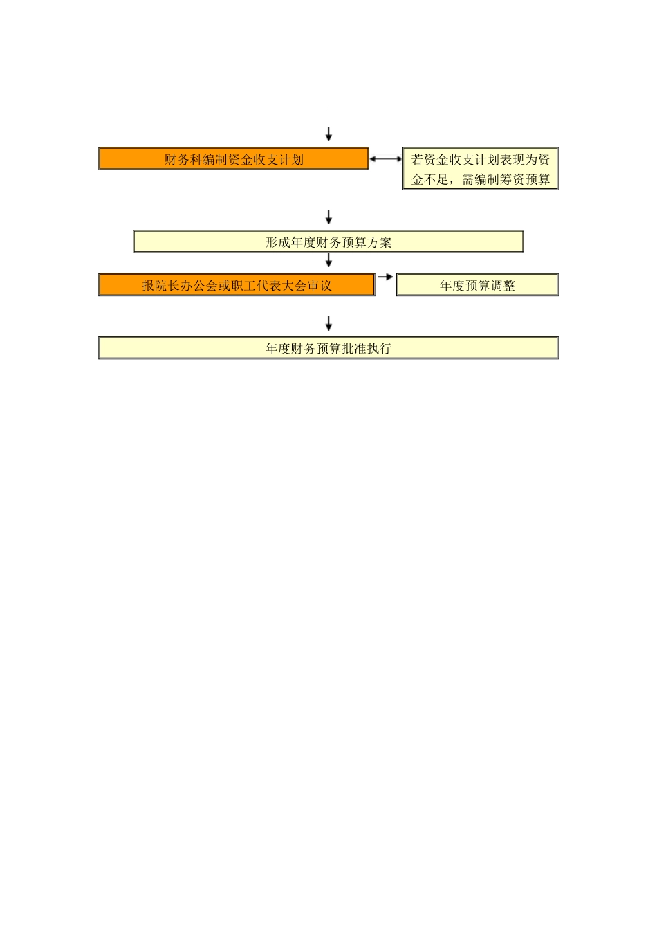 医院预算编制流程样本.docx_第2页