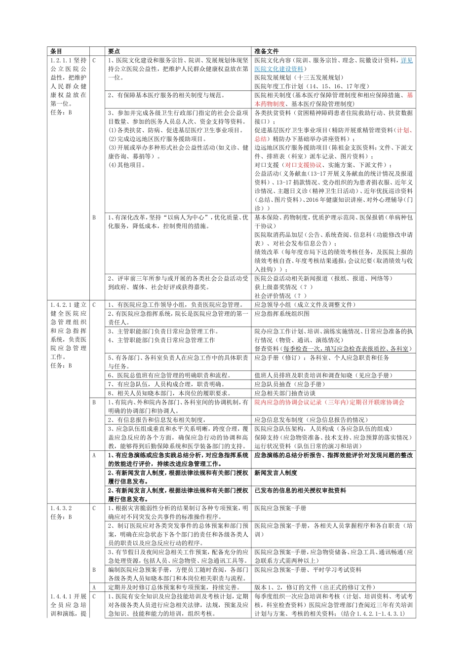 医院等级创建院办公室支持材料准备支撑资料.doc_第1页