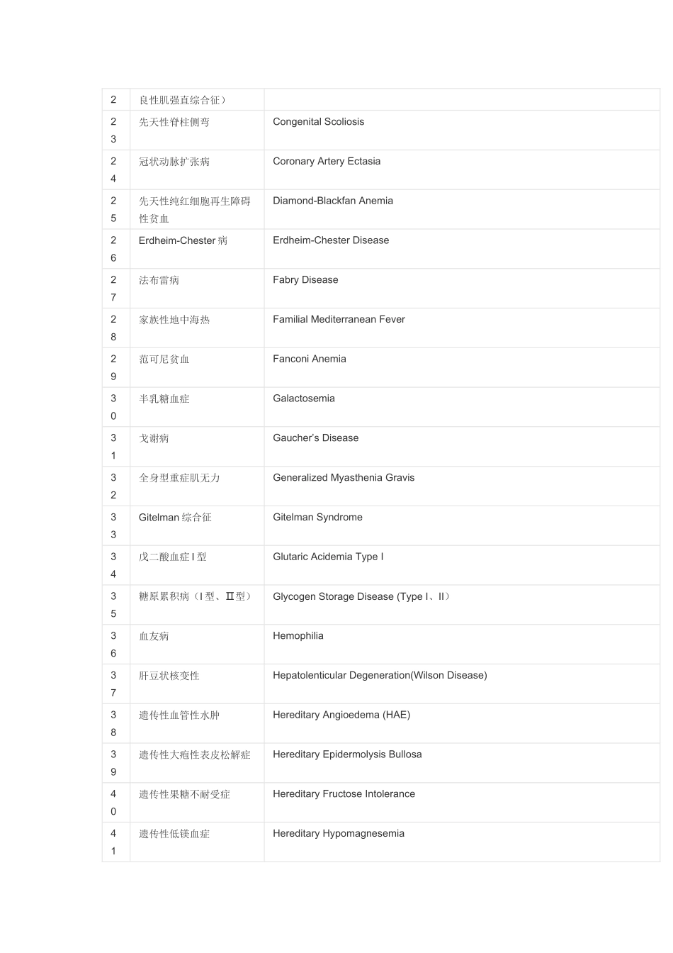 中国第一批罕见病目录.docx_第2页