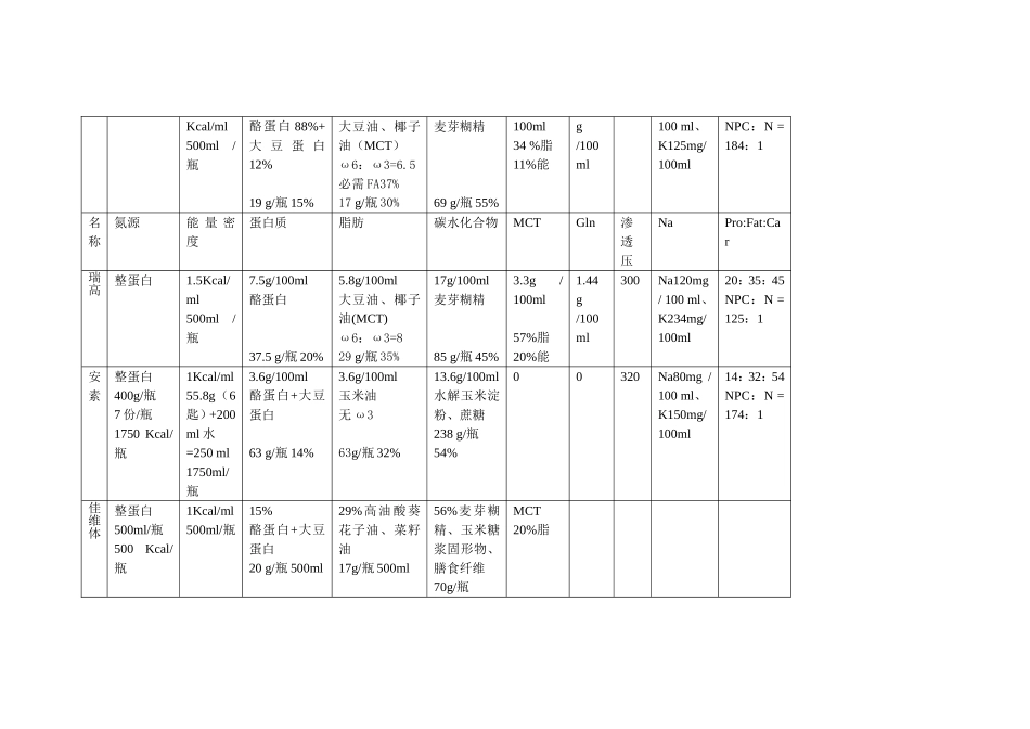 主要肠内营养制剂成分比较.doc_第3页