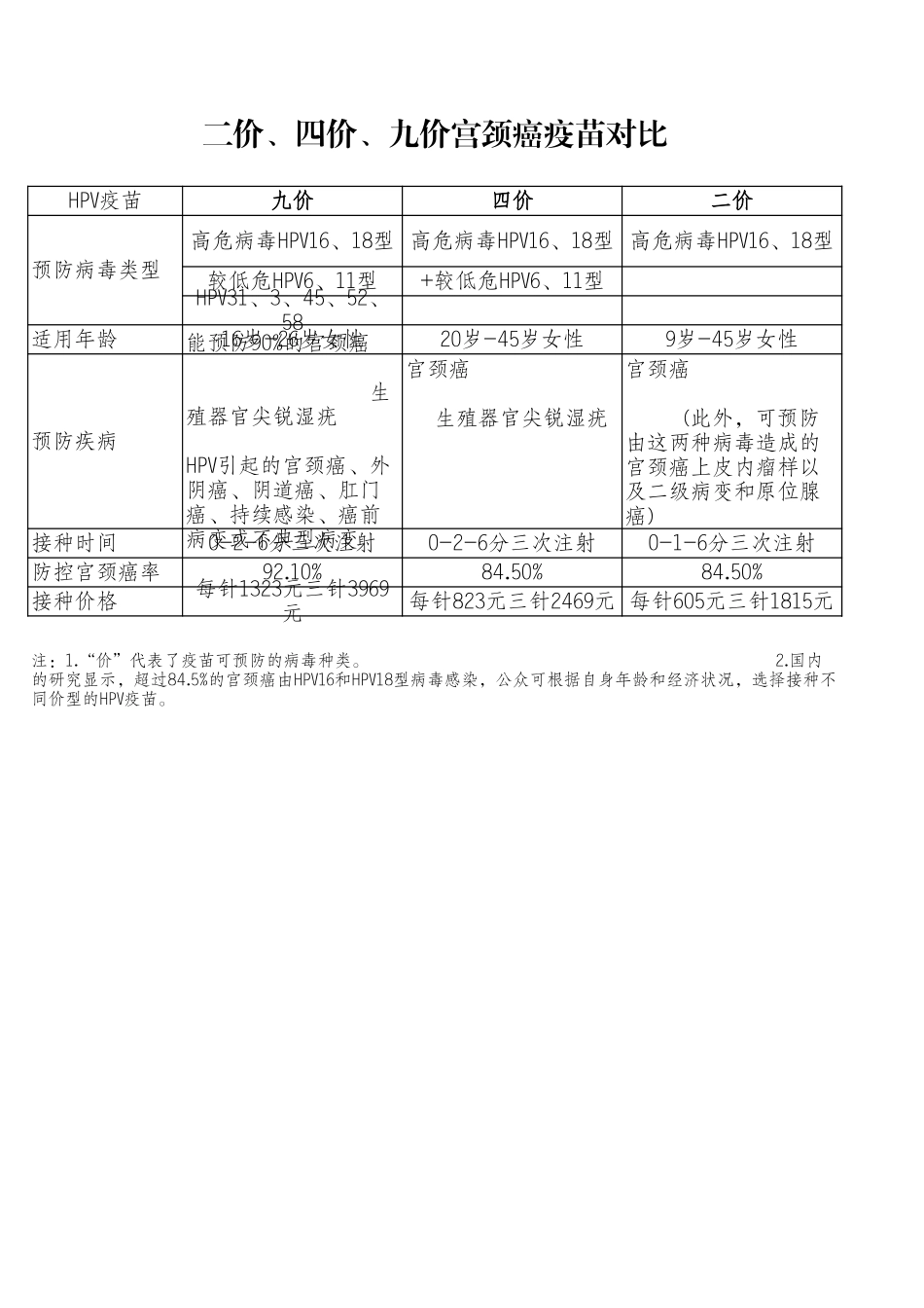 二价、四价、九价宫颈癌疫苗对比.xls_第1页