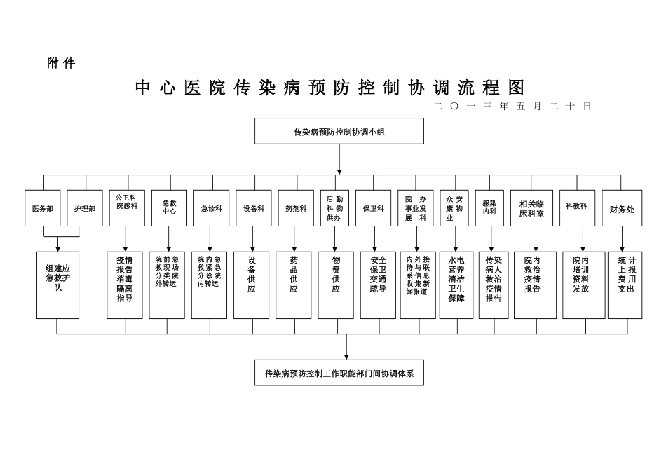 传染病防控工作职能部门协调机制与流程.doc_第1页