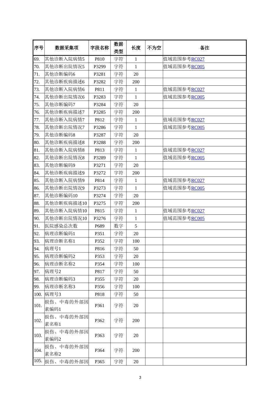 住院病案首页数据采集接口标准20180525.doc_第3页