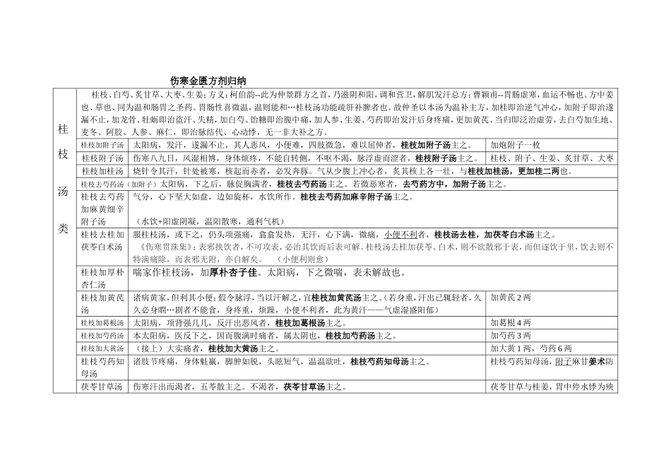 伤寒金匮之四大类方方剂汇总.doc_第1页