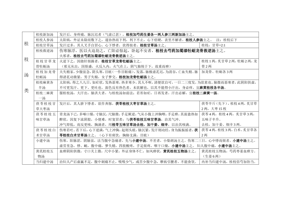 伤寒金匮之四大类方方剂汇总.doc_第2页