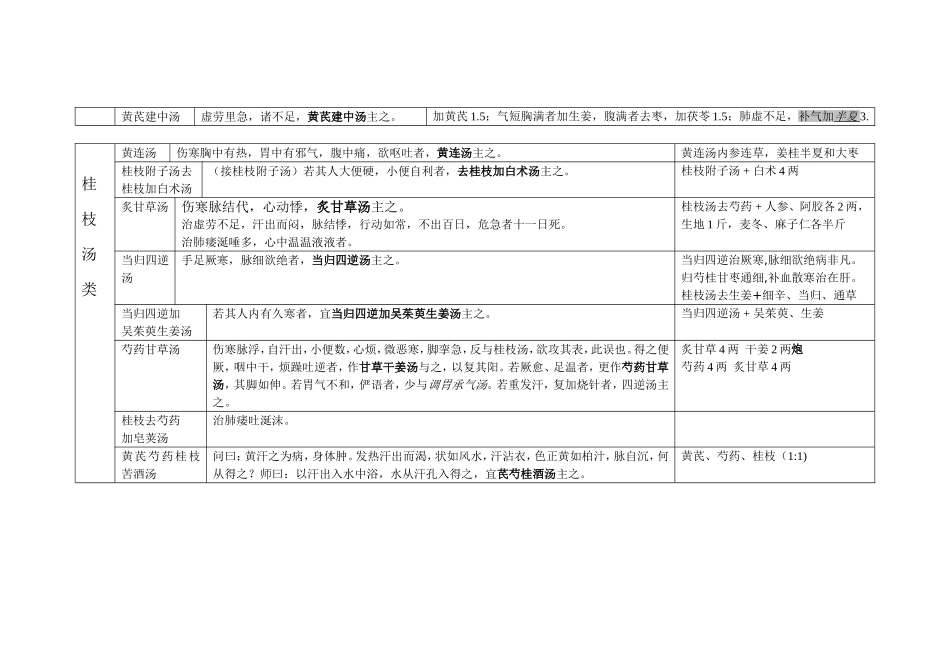 伤寒金匮之四大类方方剂汇总.doc_第3页