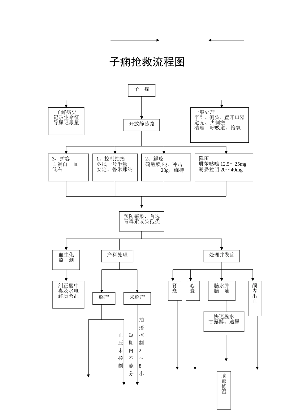 产后出血、子痫、羊水栓塞抢救流程图.doc_第2页