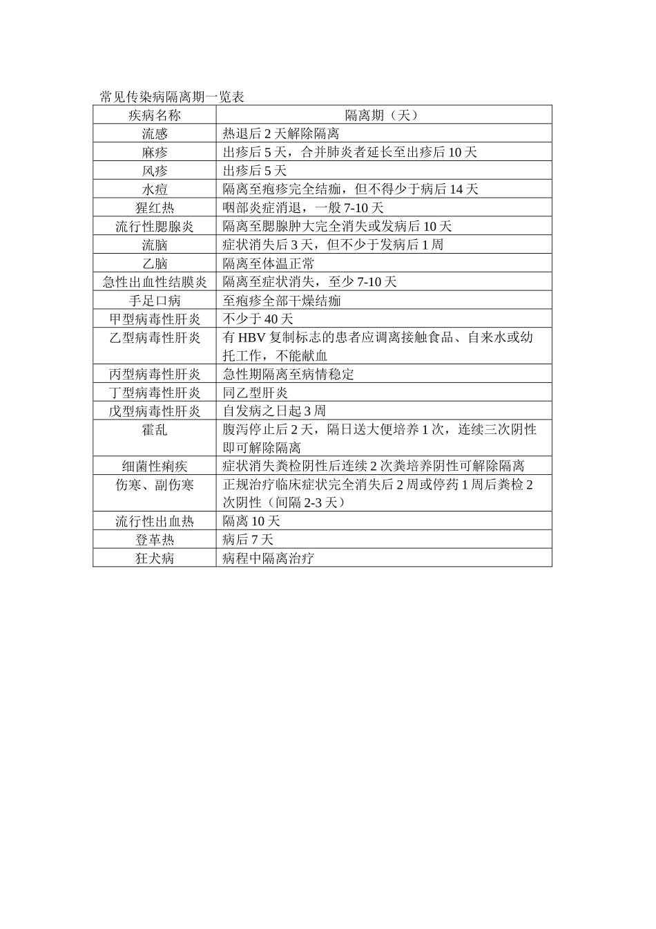 儿童常见传染病隔离期一览表.docx_第1页