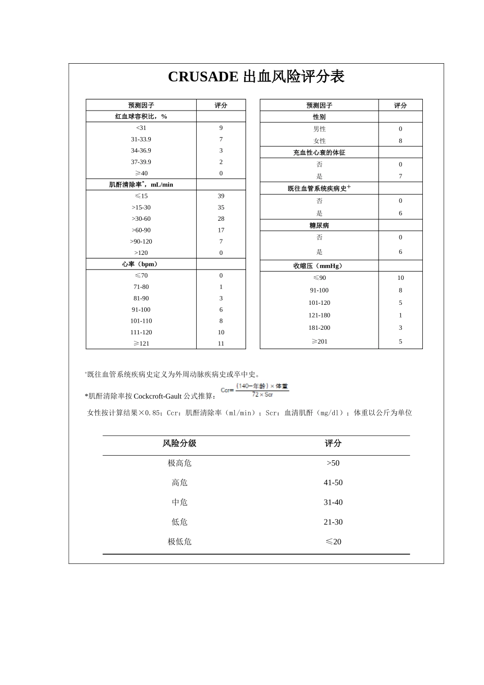 CRUSADE-出血风险评分表.doc_第1页