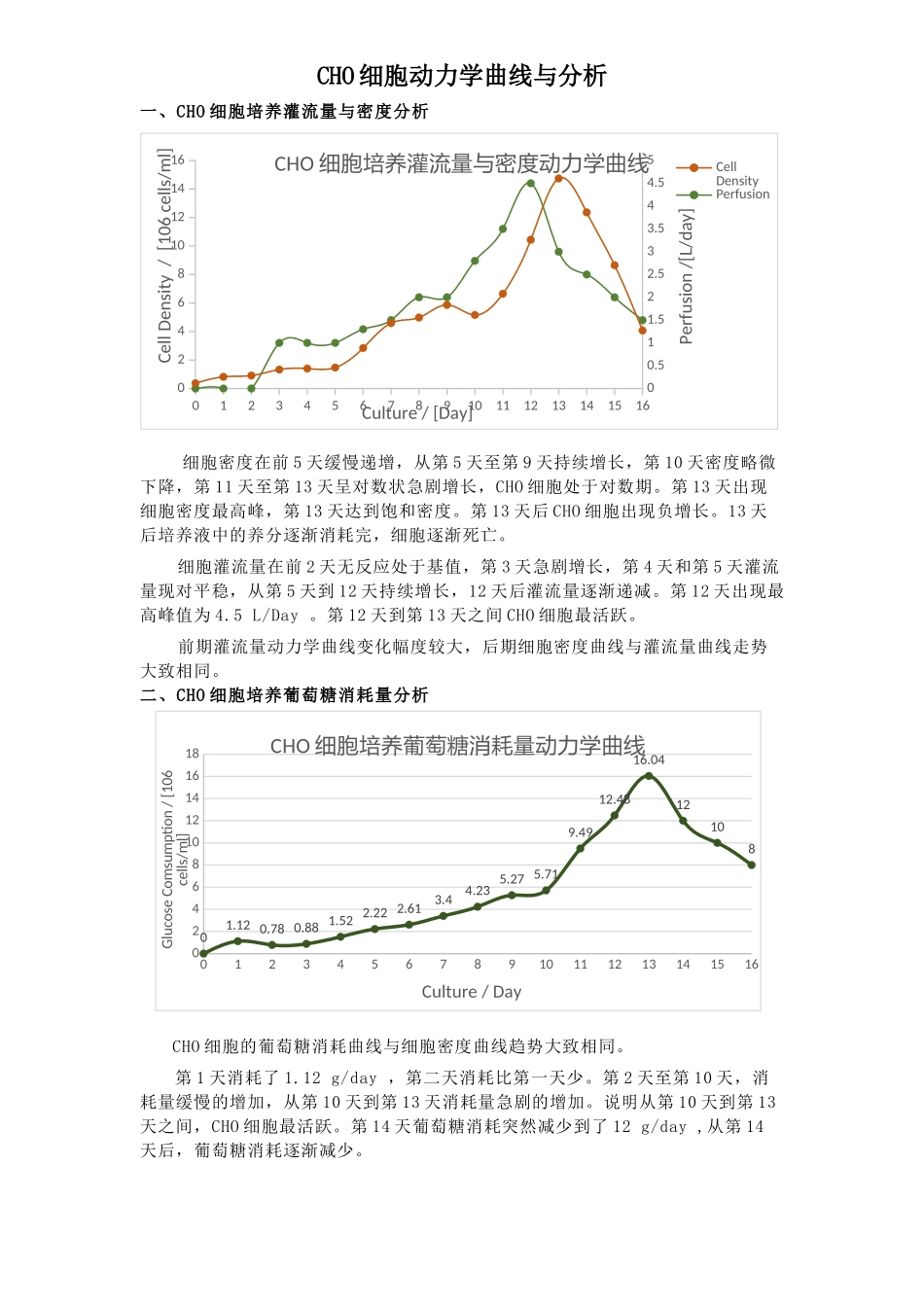 CHO细胞动力学曲线与分析.docx_第1页