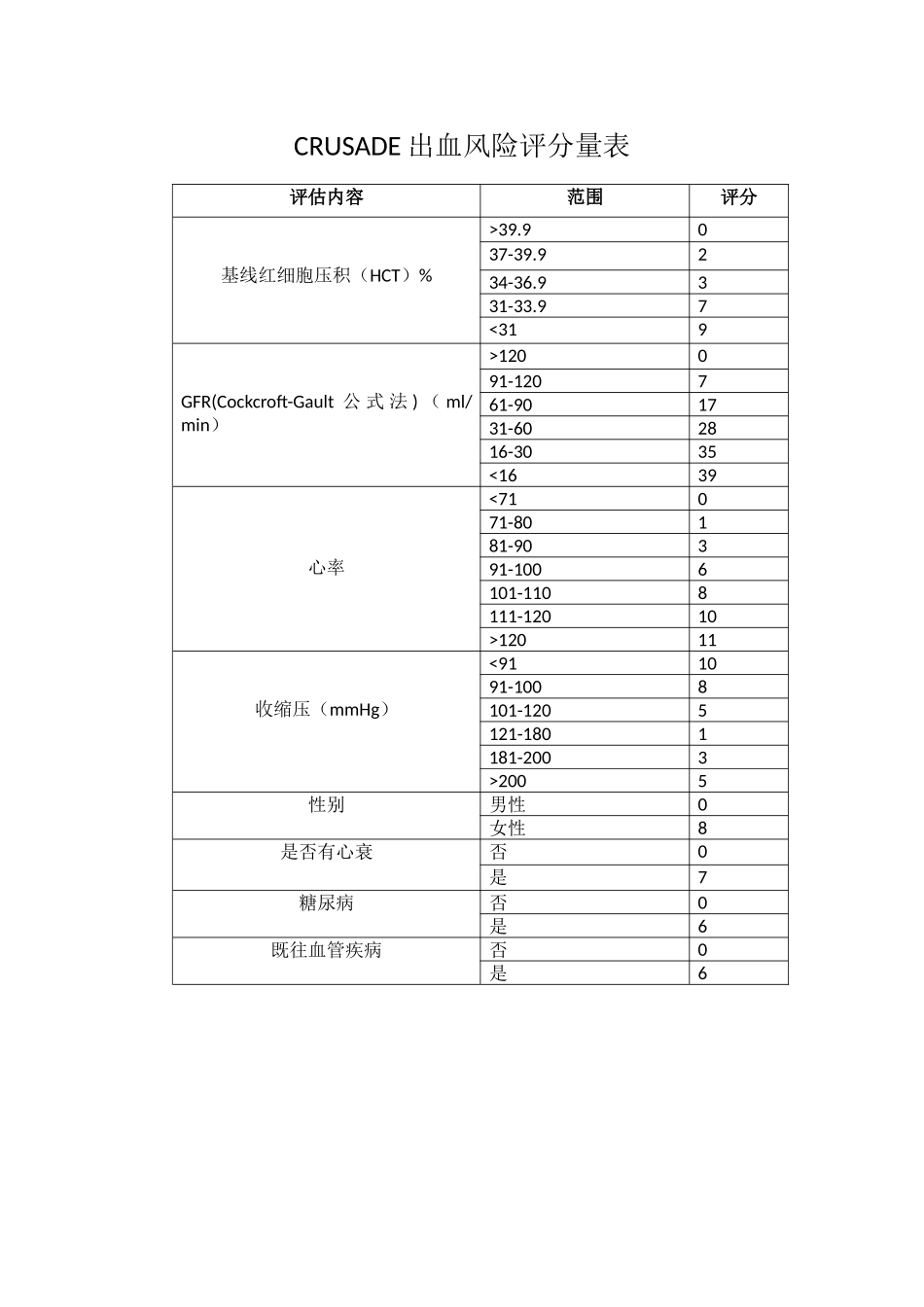 CRUSADE出血评分.docx_第1页