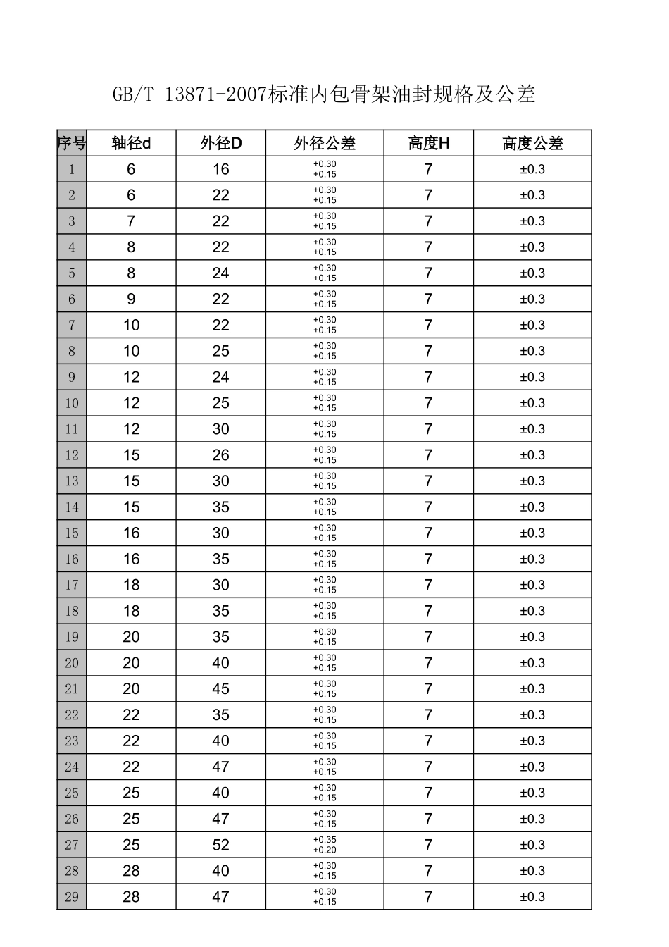 GB13871标准内包骨架油封规格及公差.xls_第1页