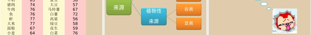 七大营养素之蛋白质.ppt