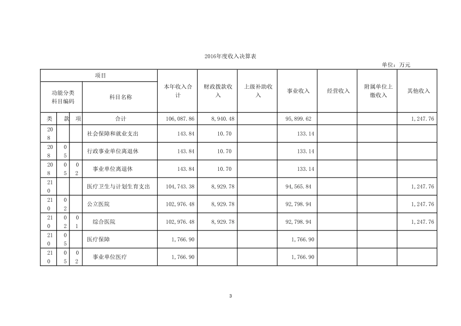上海浦东新区人民医院2016单位决算.doc_第3页
