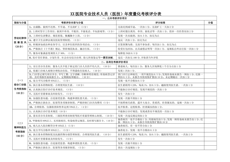 XX医院专业技术人员年度量化考核评分表.doc_第1页