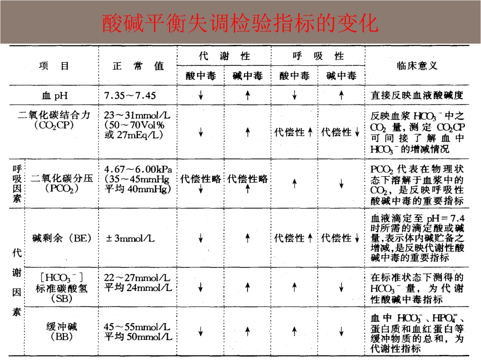 外科酸碱平衡的失调.ppt_第2页