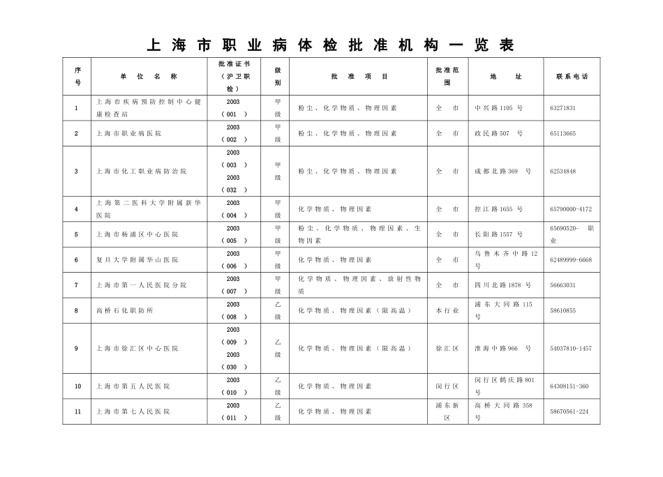 上海市职业病体检批准机构一览表.doc_第1页