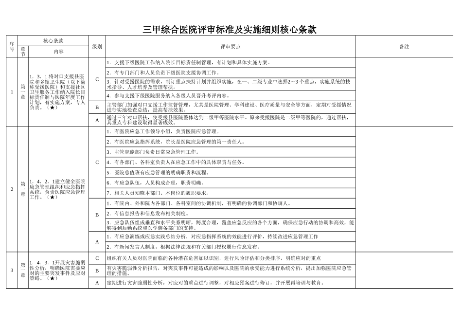 三甲综合医院评审标准和实施细则48项核心条款.xls_第1页