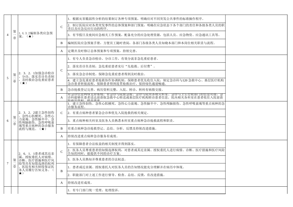 三甲综合医院评审标准和实施细则48项核心条款.xls_第2页