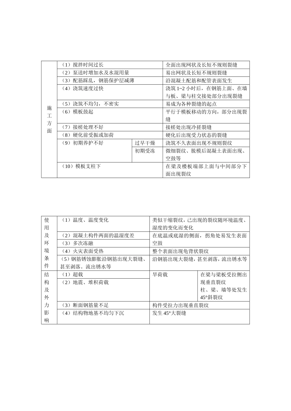 混凝土工程的质量通病及监理质量控制.doc_第3页