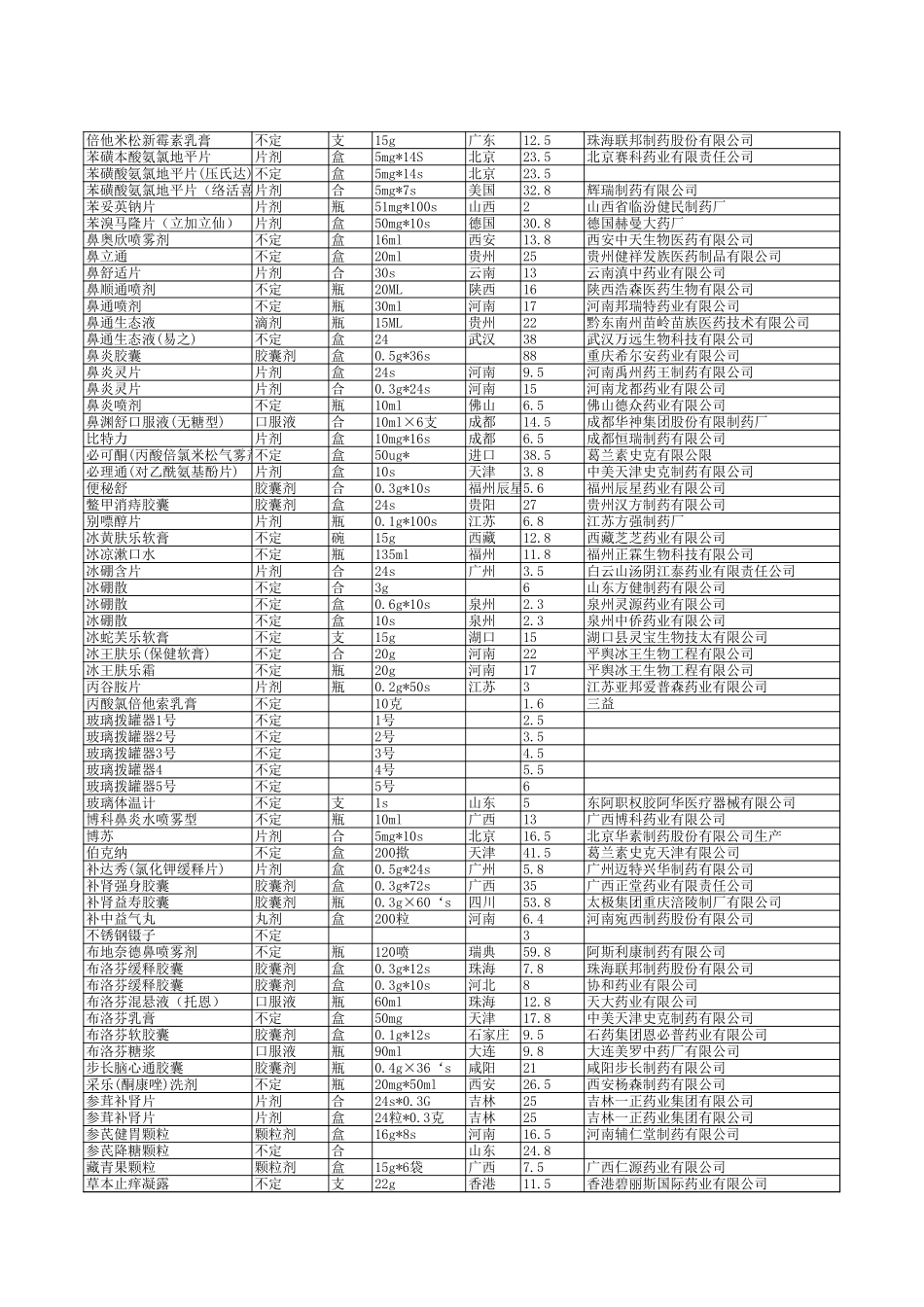 药店常用药品进货目录-(1).xls_第3页