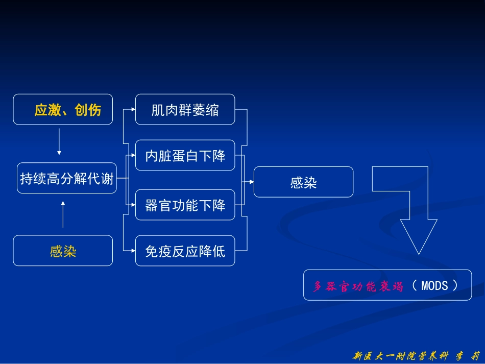 危重病人的营养支持7.11.ppt_第2页