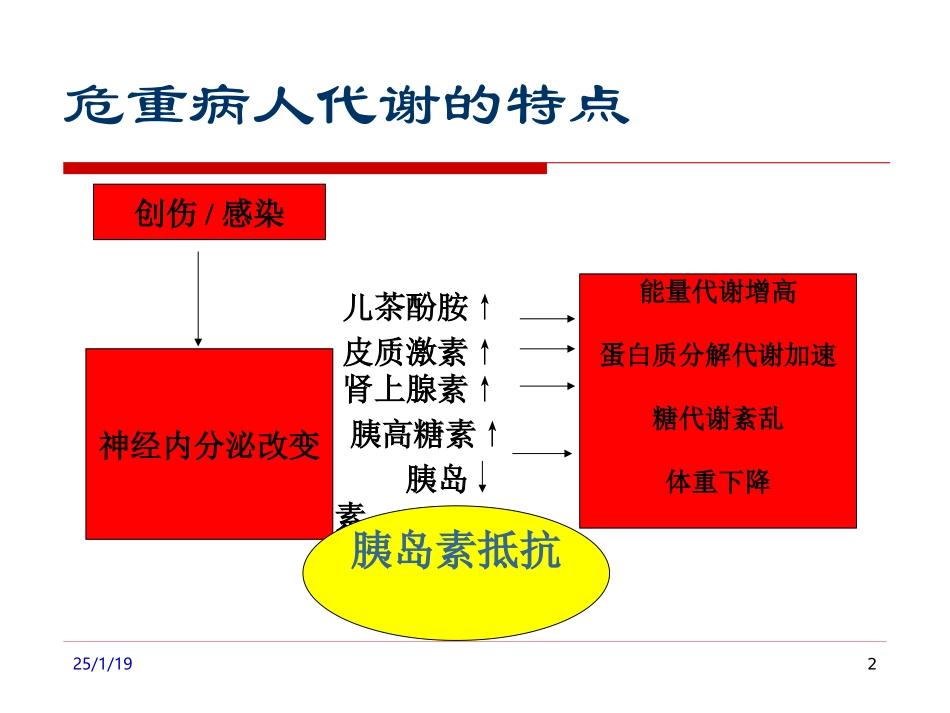 危重病人营养的时机和评估2.ppt_第2页
