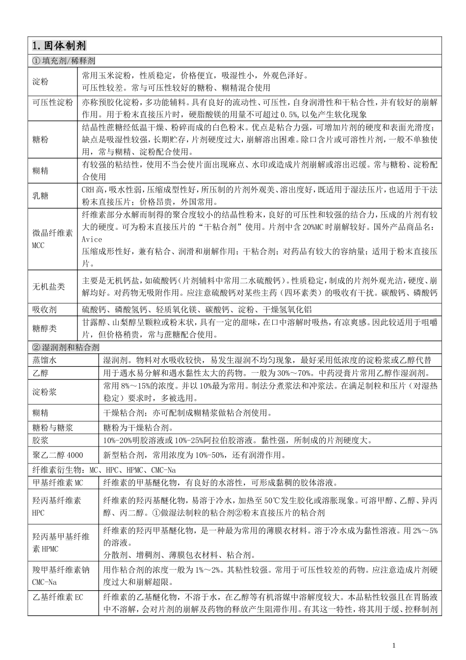 药剂学辅料完美归纳.doc_第1页