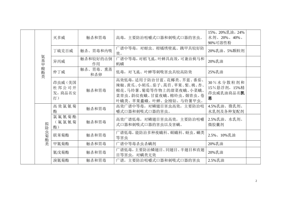 常见农药种类汇总.doc_第2页