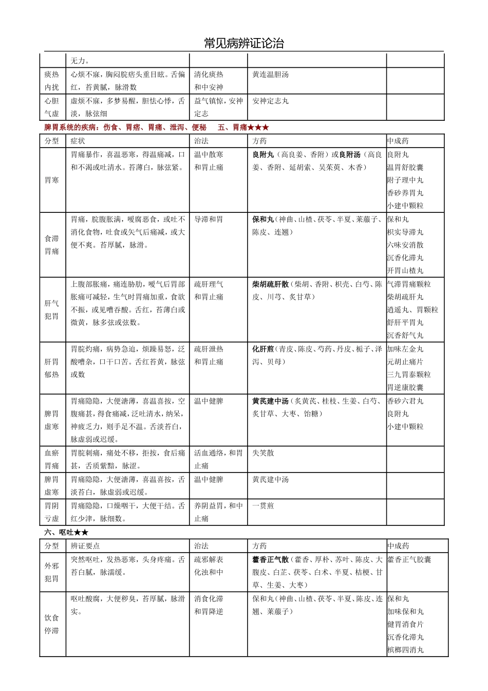 常见病辩证论治表-(1).doc_第3页