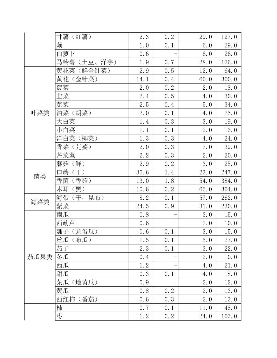 常见菜品的食物营养成分表.xls_第2页