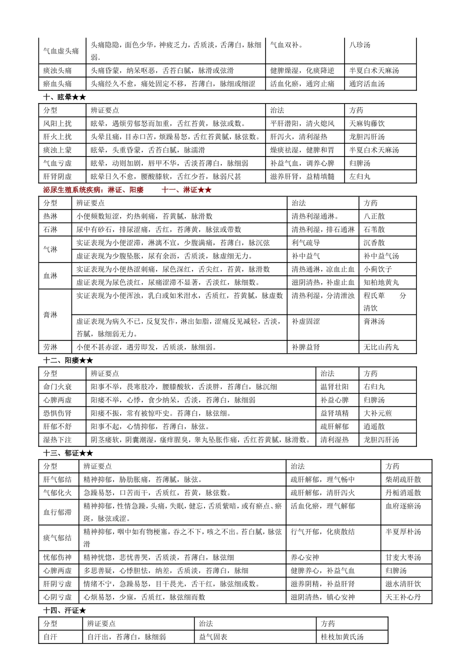 常见病辩证论治表.doc_第3页