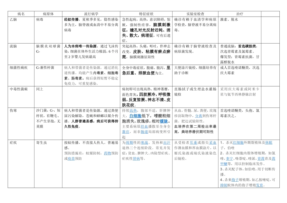 常见传染病表格整理.doc_第1页
