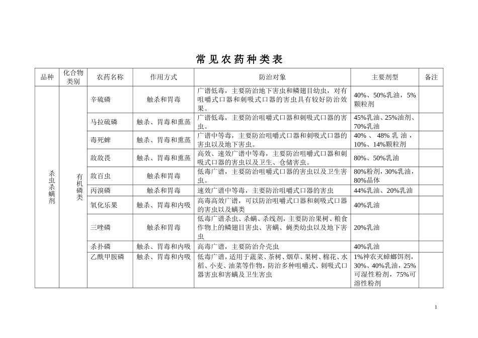 常见农药种类(DOC).doc_第1页