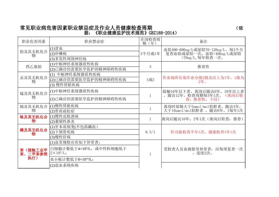 常见职业病危害因素职业禁忌症及定期检查周期(GBZ188-2014).xls_第1页
