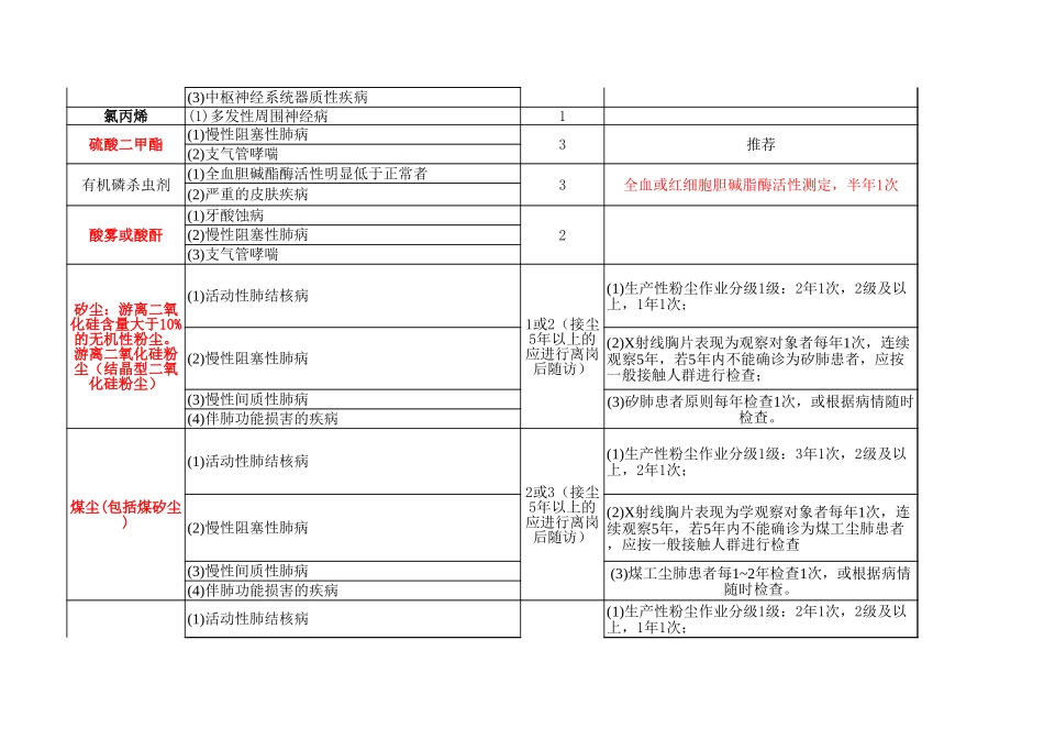 常见职业病危害因素职业禁忌症及定期检查周期(GBZ188-2014).xls_第3页