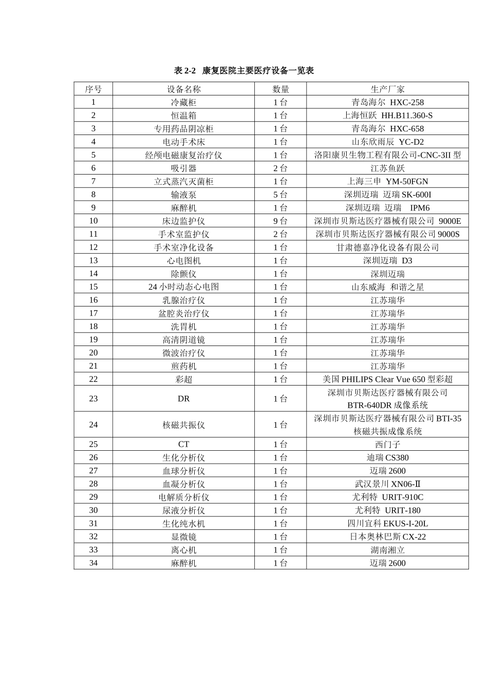 康复医院设备清单.docx_第1页